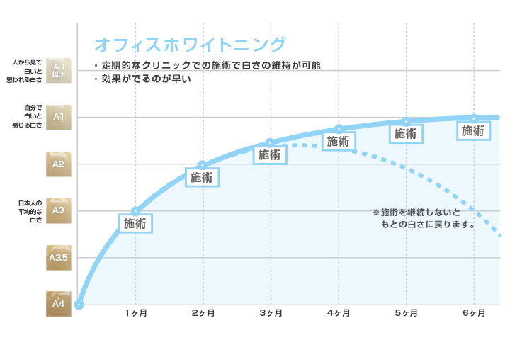 オフィスクリーニングを行った場合の白さの維持グラフ